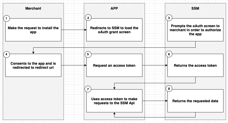 grant access